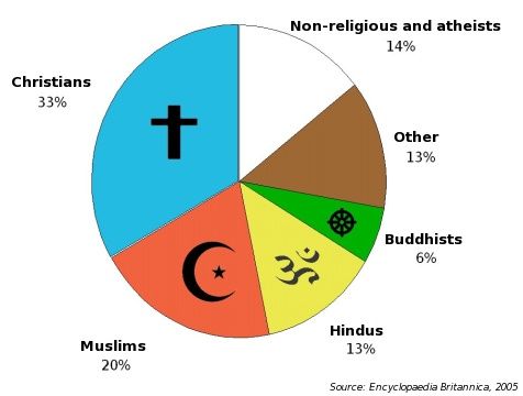 Religion Pie Chart 2016